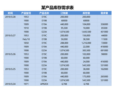 商品库存需求分析表