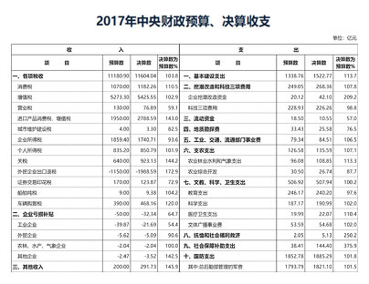 2017年中央财政预算、决算收支