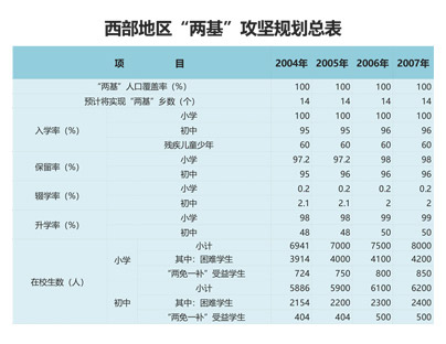 西部地区“两基”攻坚规划总表