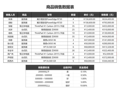 商品销售数据表